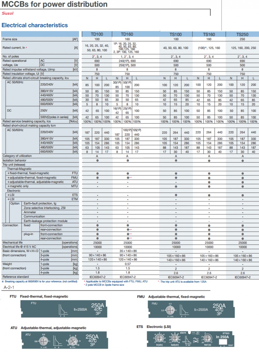 Thông số MCCB TD100N FTU của LS